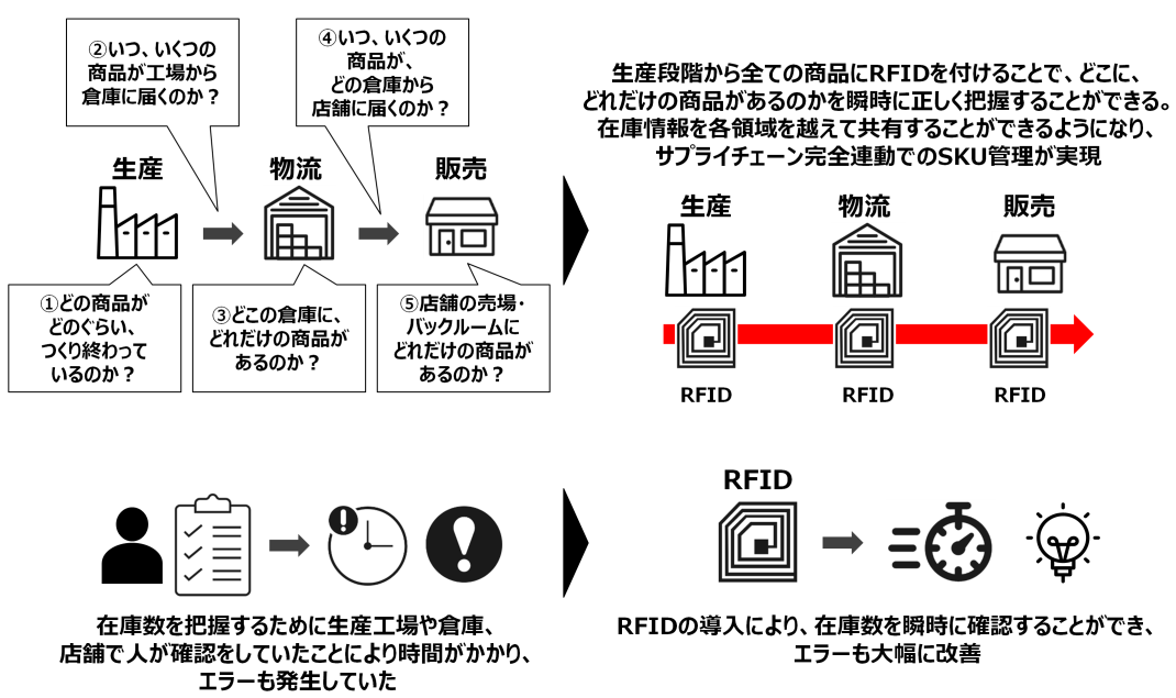 Rfidタグを導入したユニクロから学ぶ他業界rfid活用のヒント Locus Journal