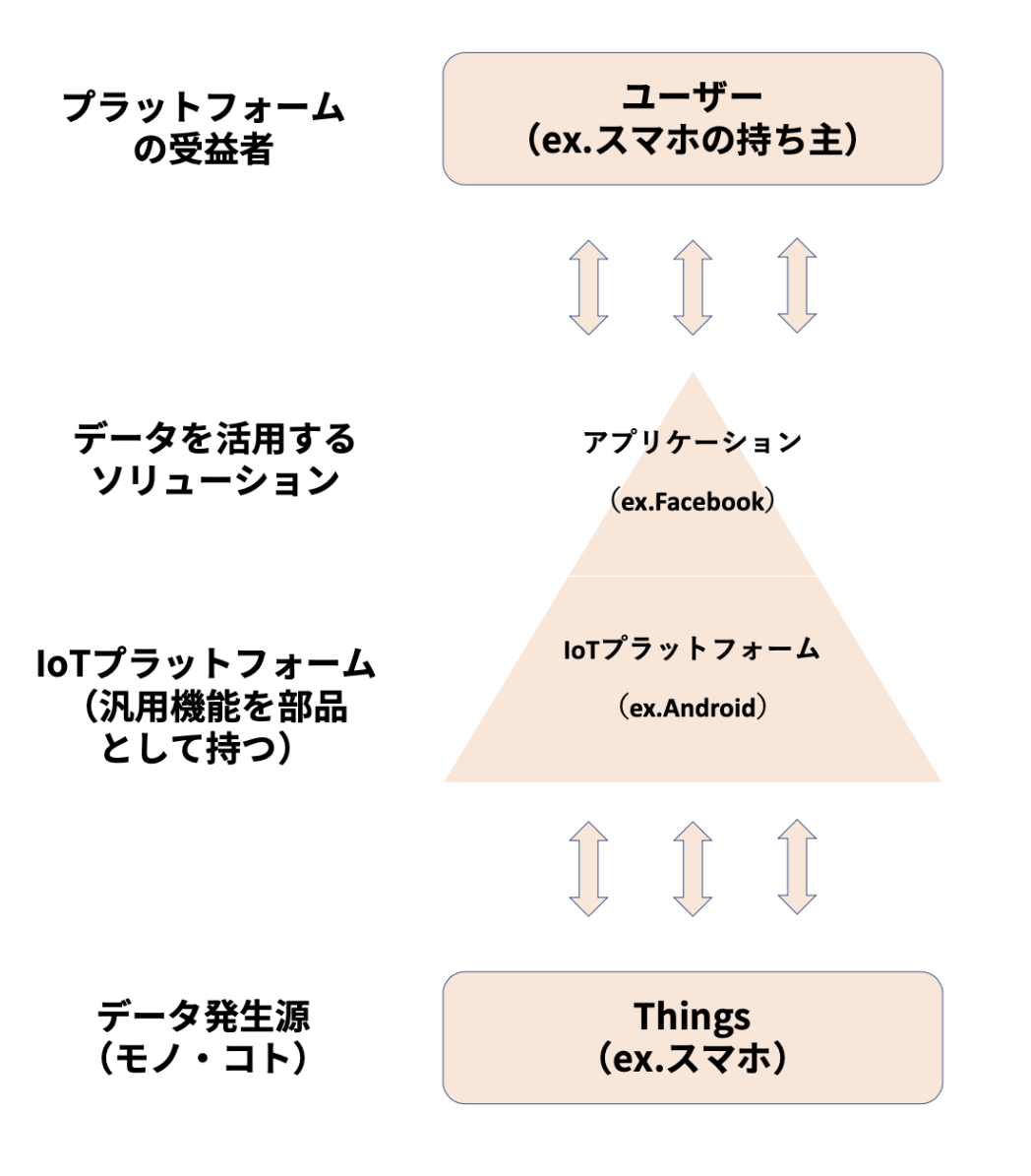 2020年最新版 Iotプラットフォームとは 違いや選び方をわかりやすく解説 Locus Journal