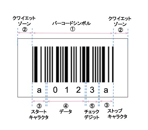 バーコードの仕組みは？読み取り方や構成要素について徹底解説